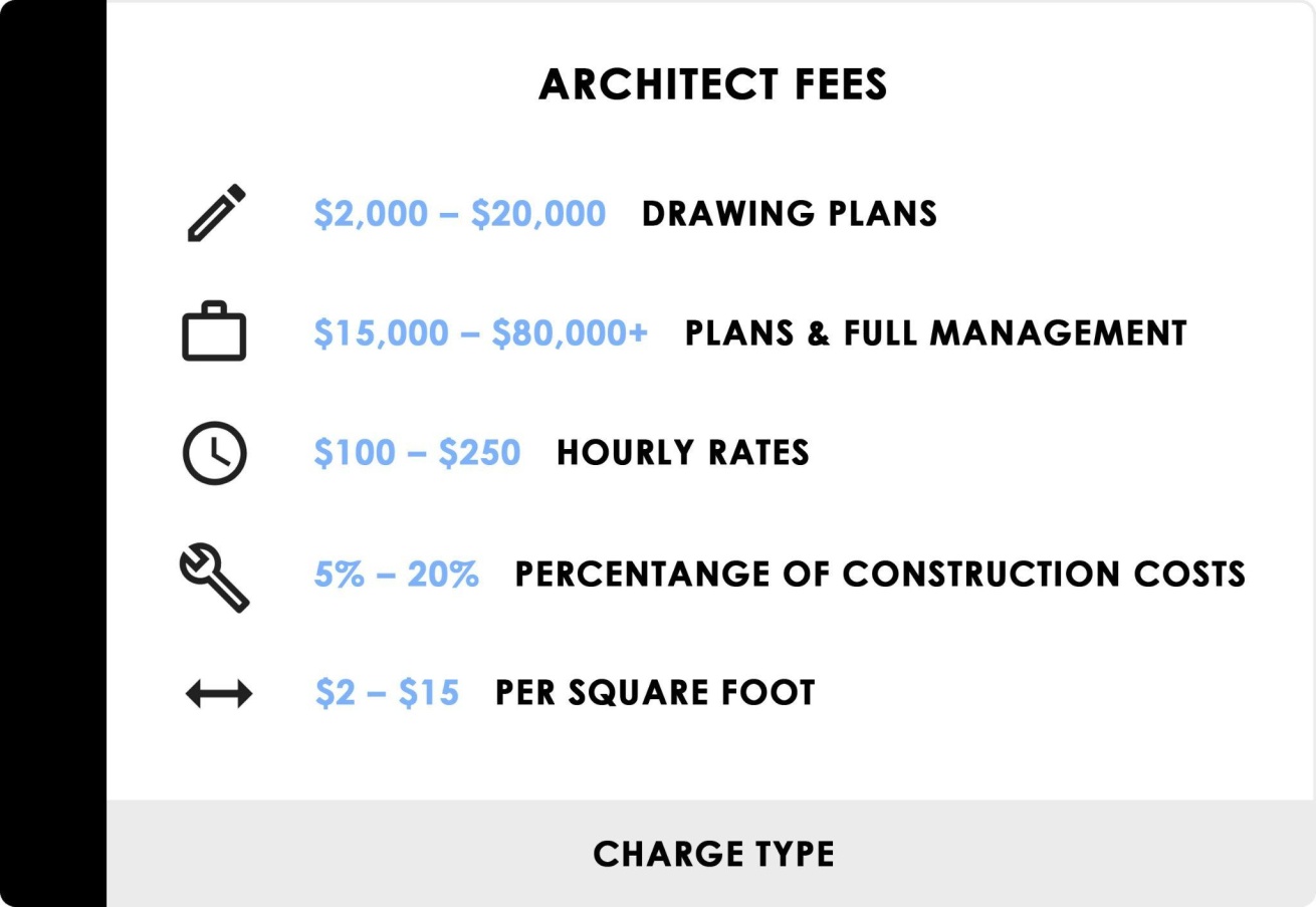 Architect fee