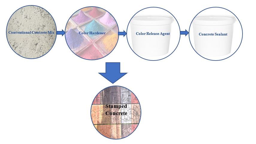 Flowchart showing steps of stamped concrete production